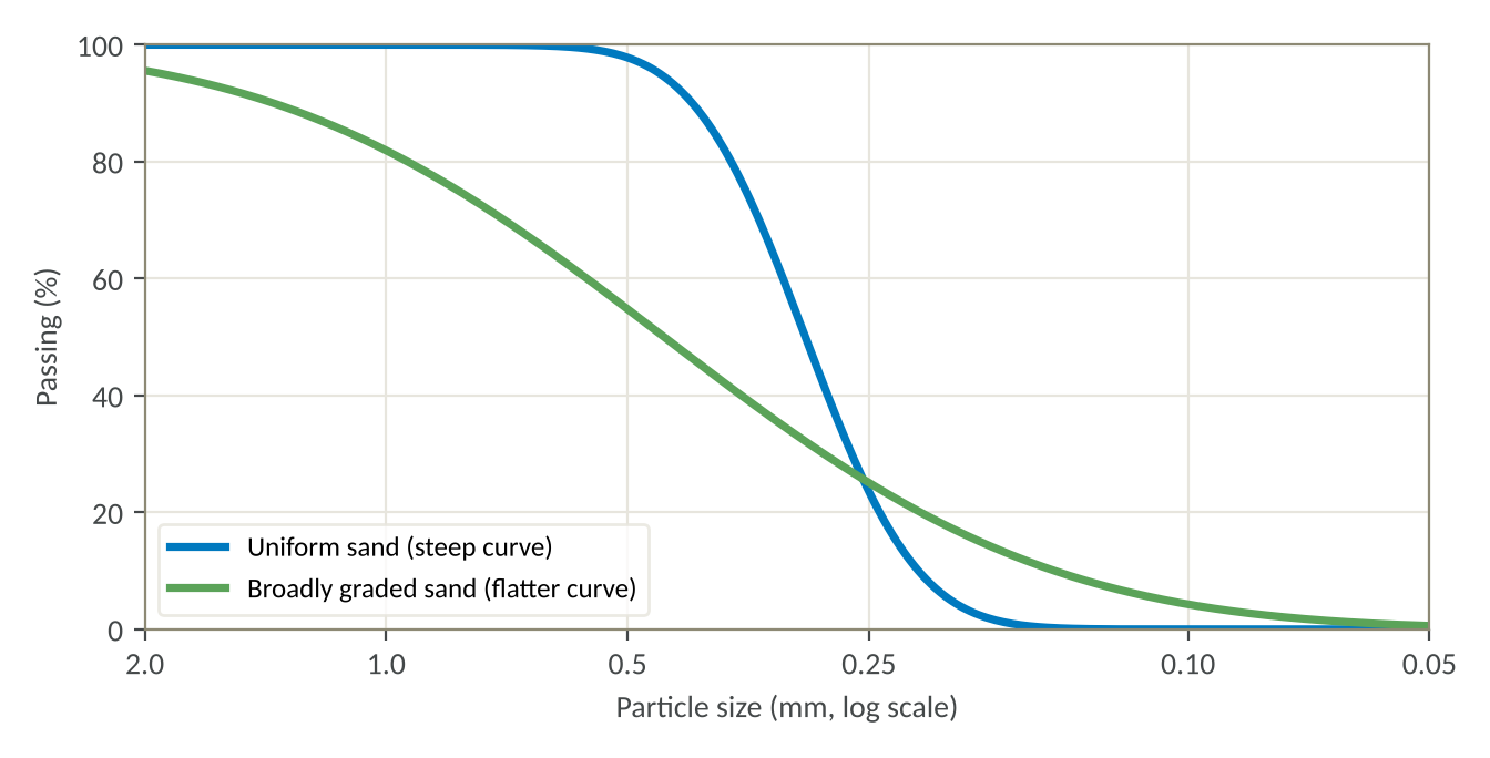 Two sample gradation curves: a uniform sand with a steep curve and a broadly graded sand with a flatter curve.