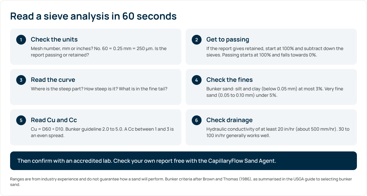 Six steps to read a sieve analysis in 60 seconds: units, passing, curve, fines, Cu and Cc, drainage.