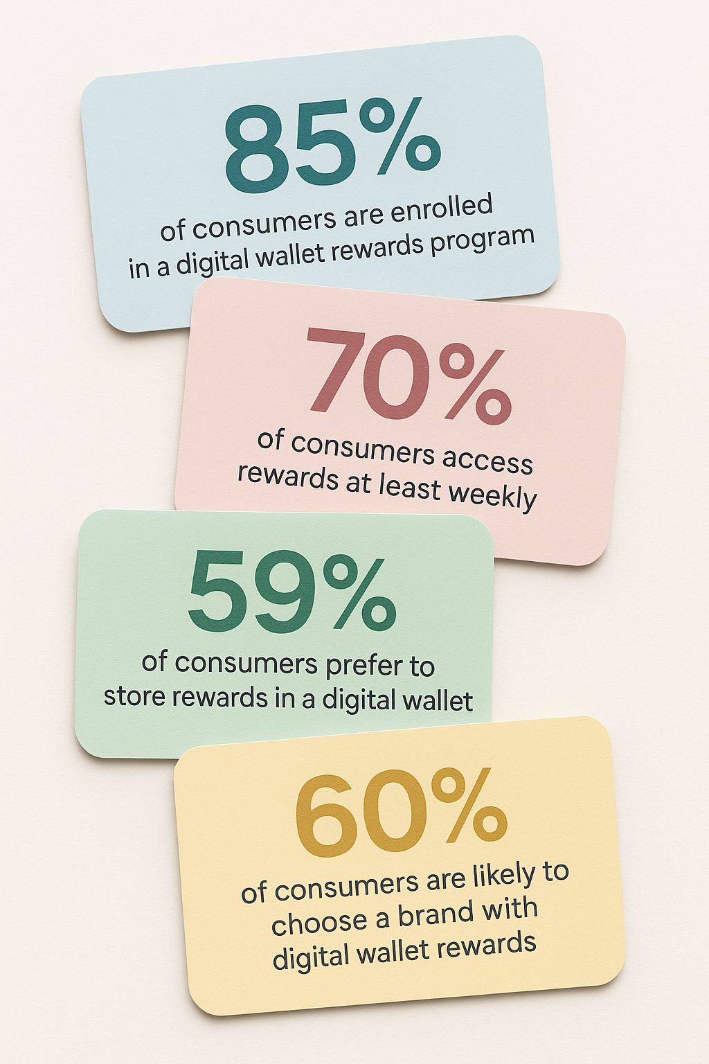 Stack of pastel-colored cards displaying key digital wallet rewards statistics with big fonts for figures.