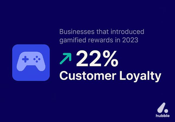 A game controller icon beside a bold "+22%" statistic, illustrating that businesses using gamified rewards in 2023 saw a 22% rise in customer loyalty