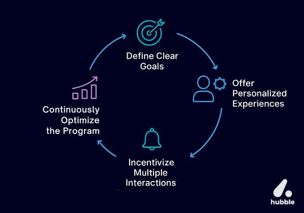 Circular infographic showing four steps of a gamified loyalty program: define clear goals, offer personalized experiences, incentivize multiple interactions, and continuously optimize the program