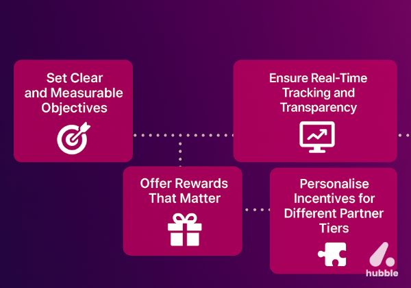 Infographic with four magenta boxes on a deep violet background showing steps to design effective channel incentive programs.