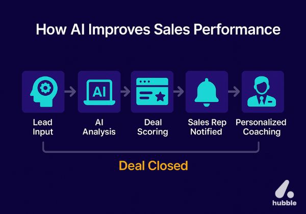 Flowchart showing how AI improves sales: from lead input to AI analysis, deal scoring, rep notification, and personalized coaching