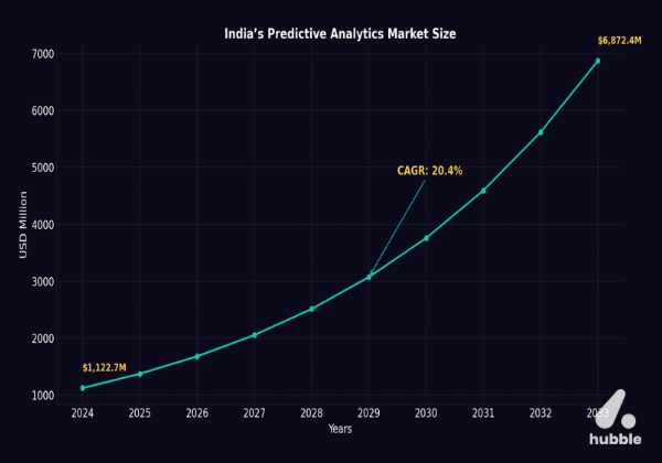 Line chart showing India’s predictive analytics market growth from $1,122.7M in 2024 to $6,872.4M by 2033 with a 20.4% CAGR.