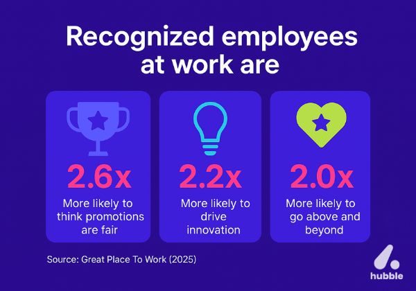 Infographic showing how recognized employees are more likely to feel promotions are fair, innovate, and go above and beyond.