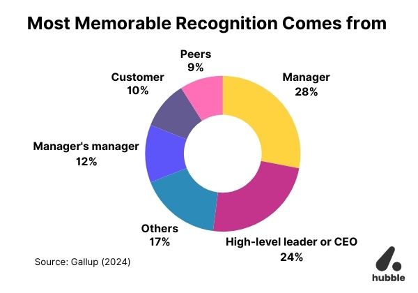 Donut chart showing sources of memorable recognition: manager (28%), CEO (24%), others (17%), peers, customers, and leaders.