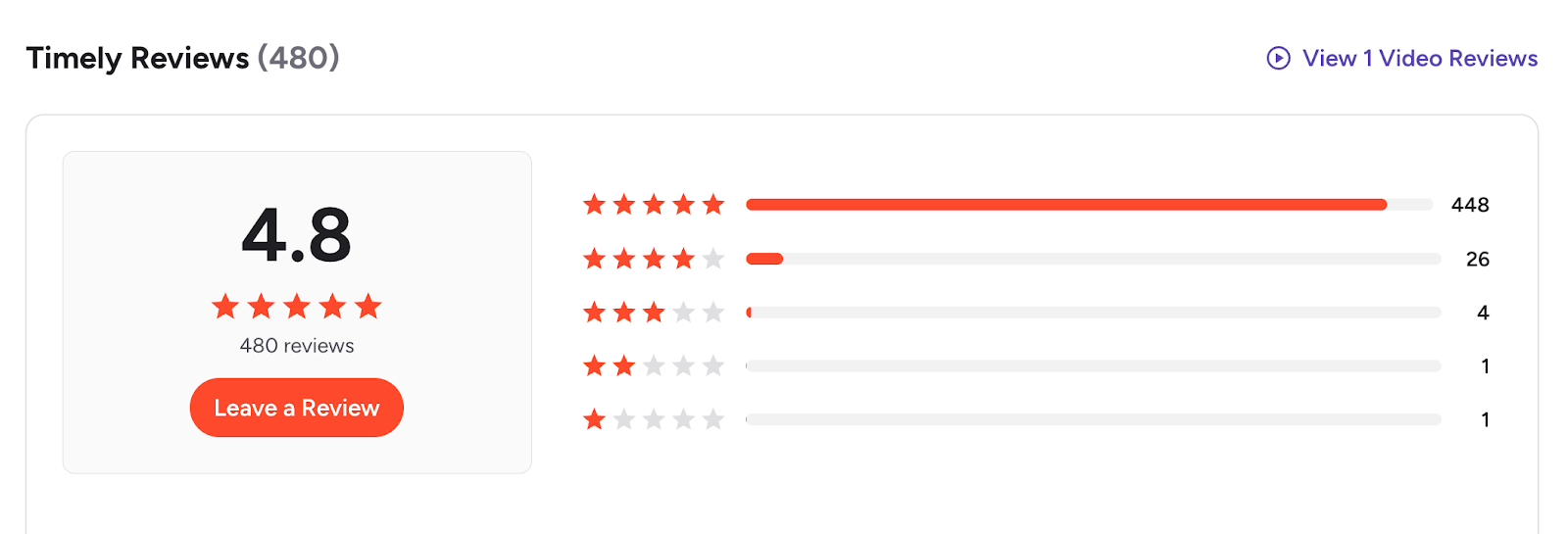 timely reviews on g2