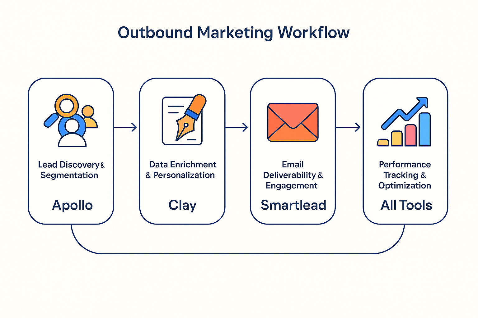 B2B growth strategies, outbound marketing workflow