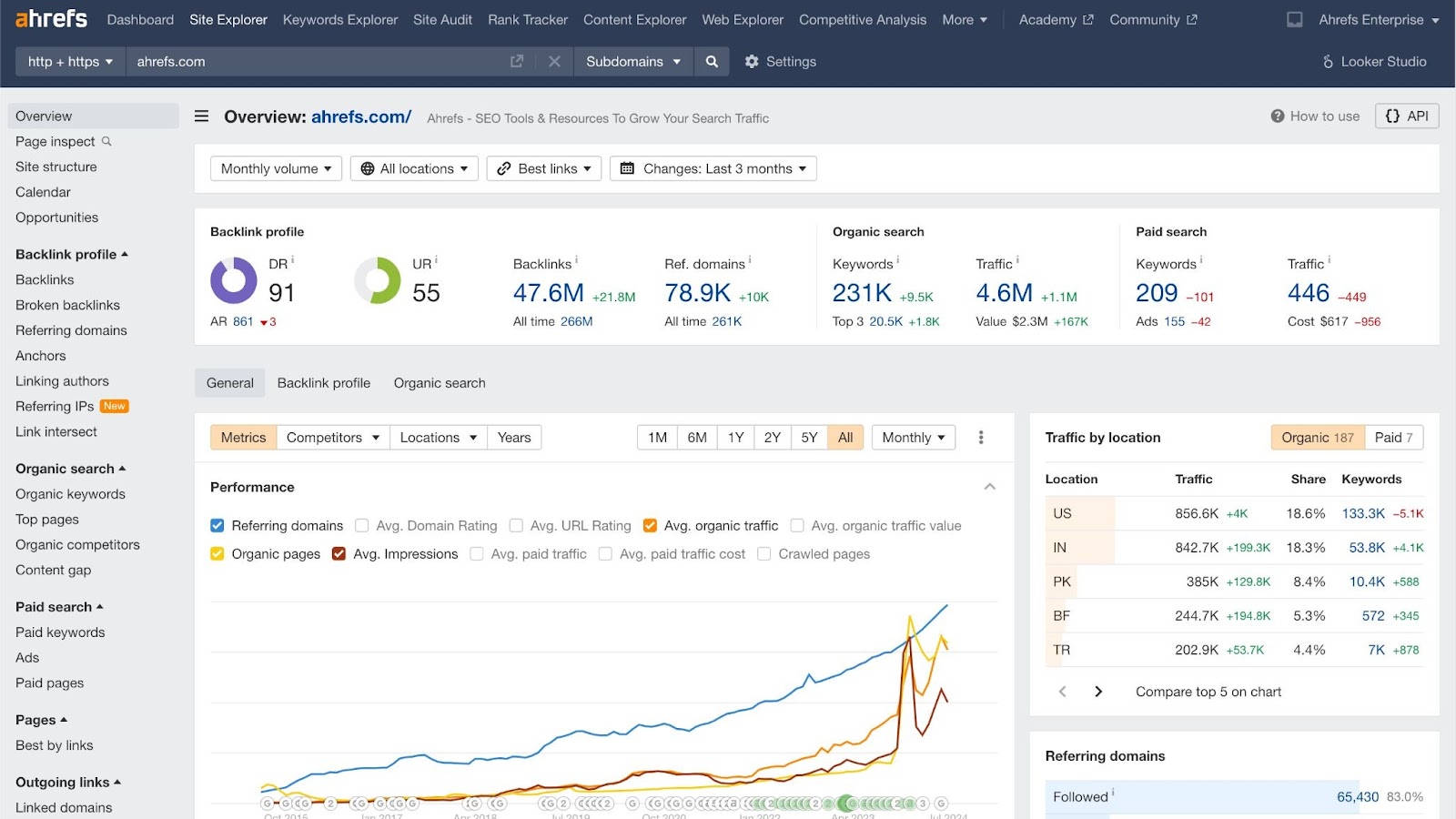 Ahrefs competitor analysis tool