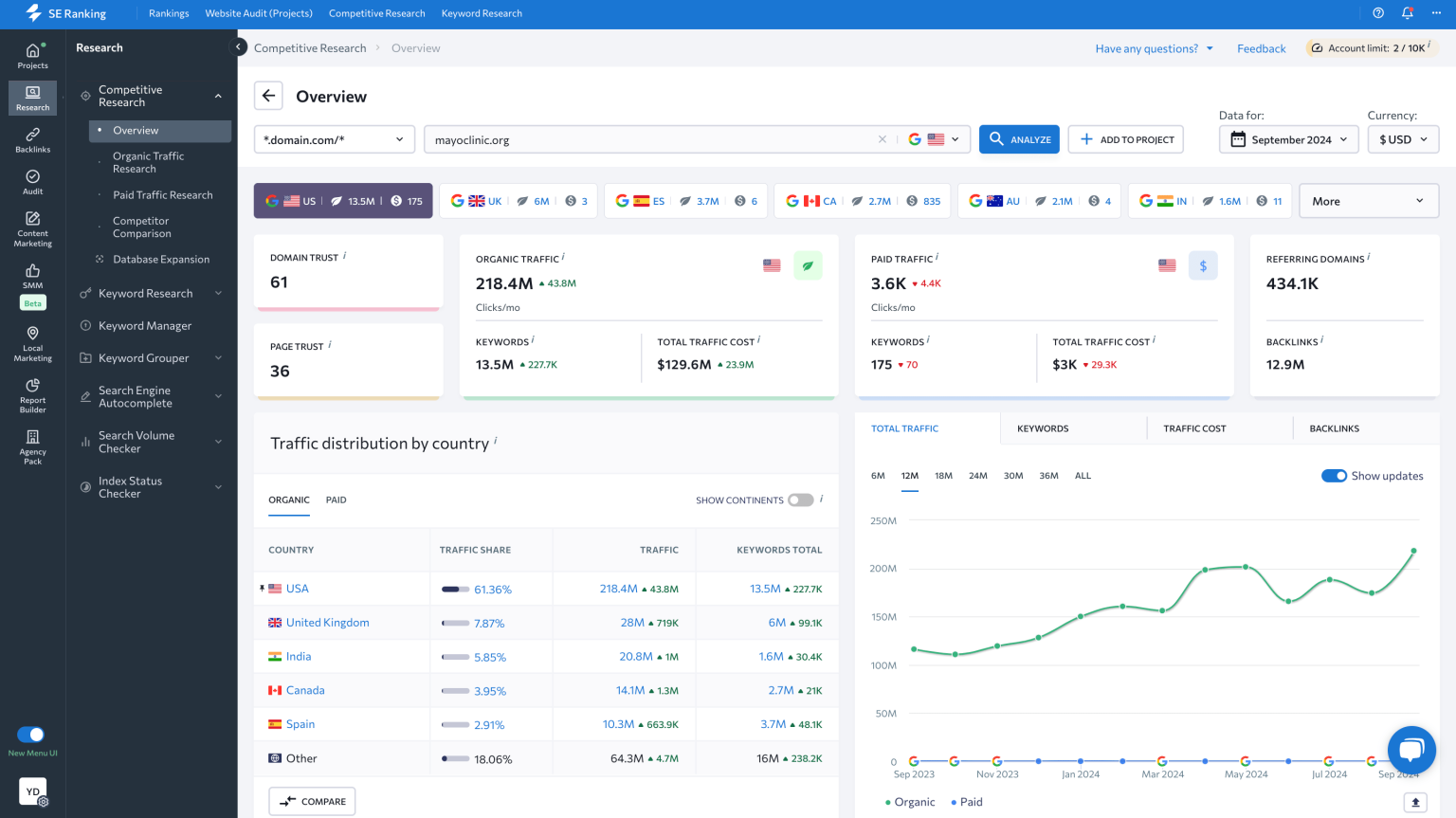 SE Ranking competitor analysis tools
