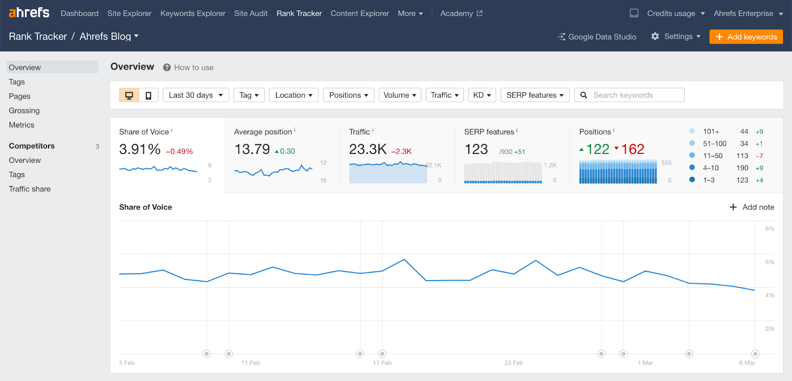Ahrefs rank tracker