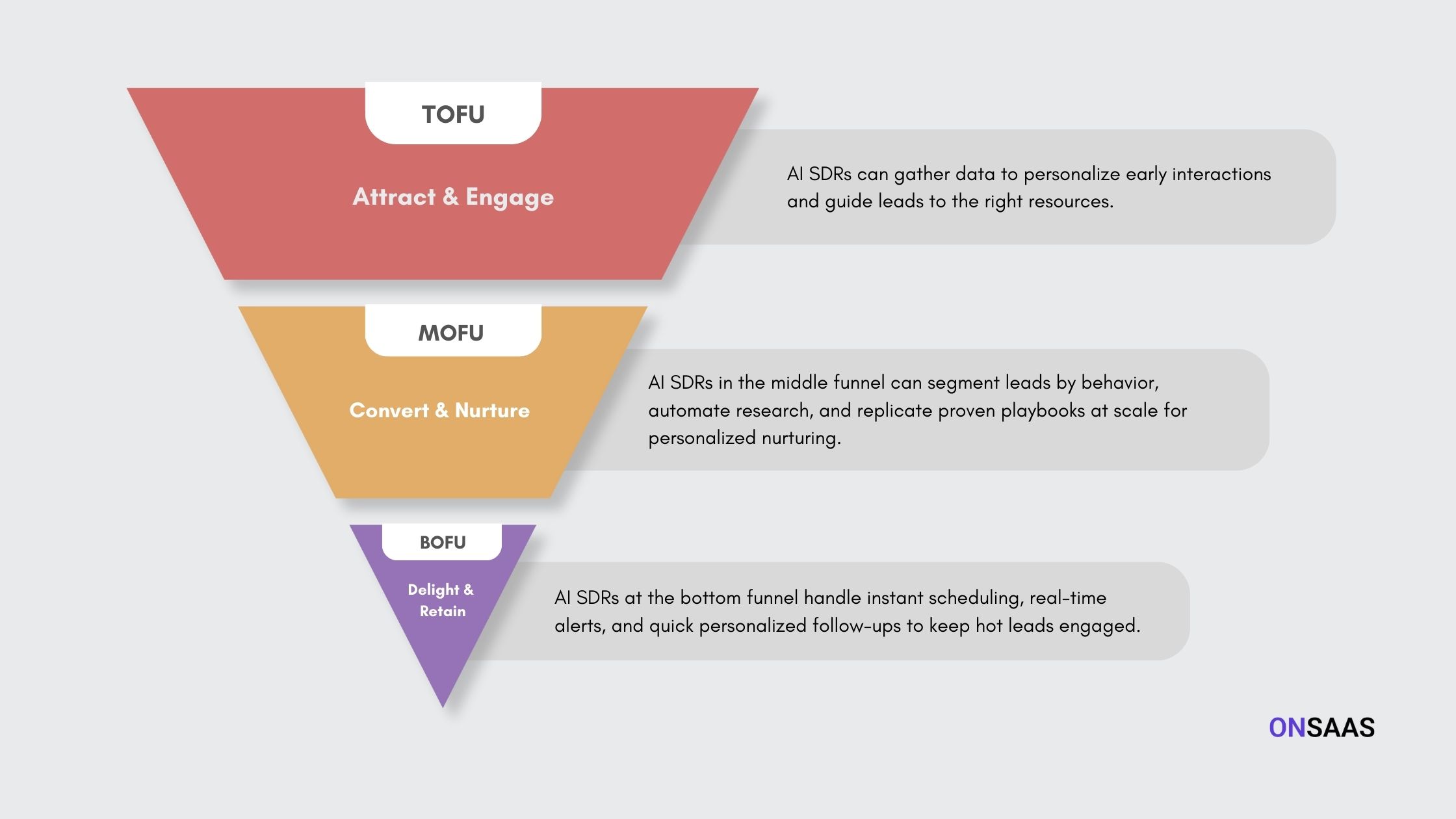 an infographic of 3 core stages of an inbound sales funnel and where AI SDRs fit