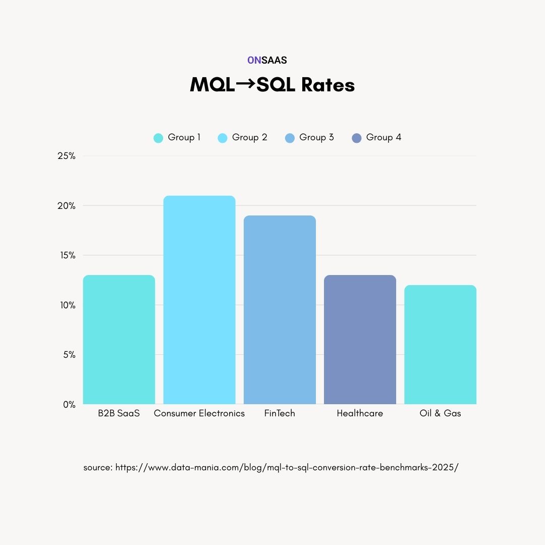 mql vs sql, infographic of mql to sql rates