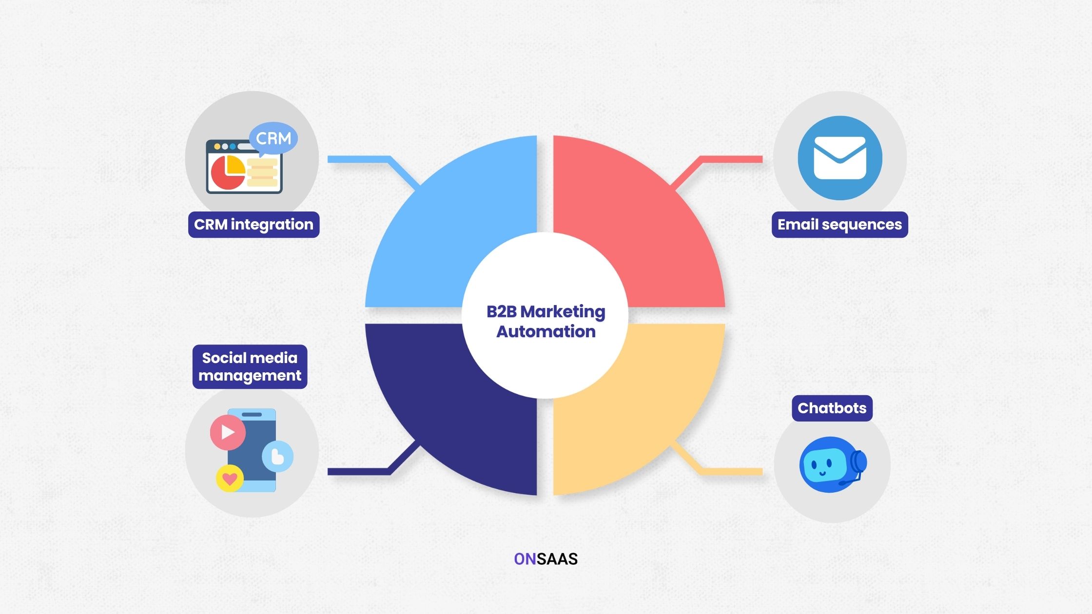 B2B marketing automation