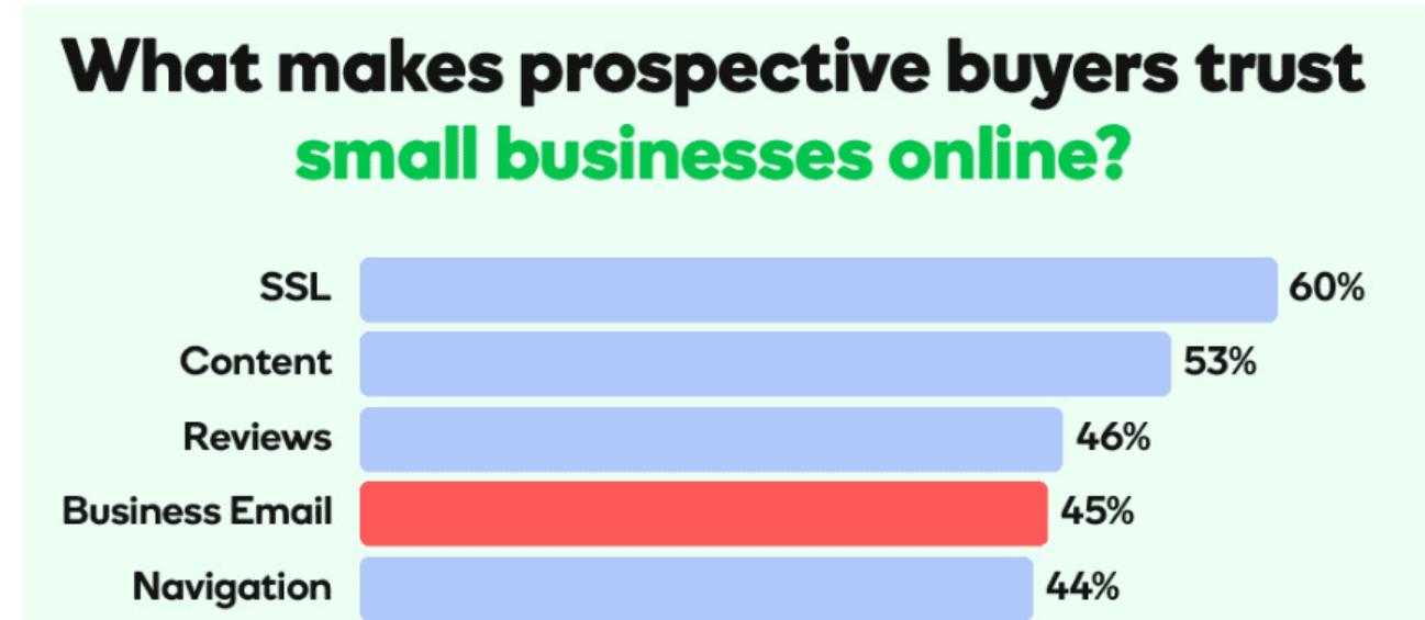 What makes prospective buyers trust small businesses online, importance of a professional email address