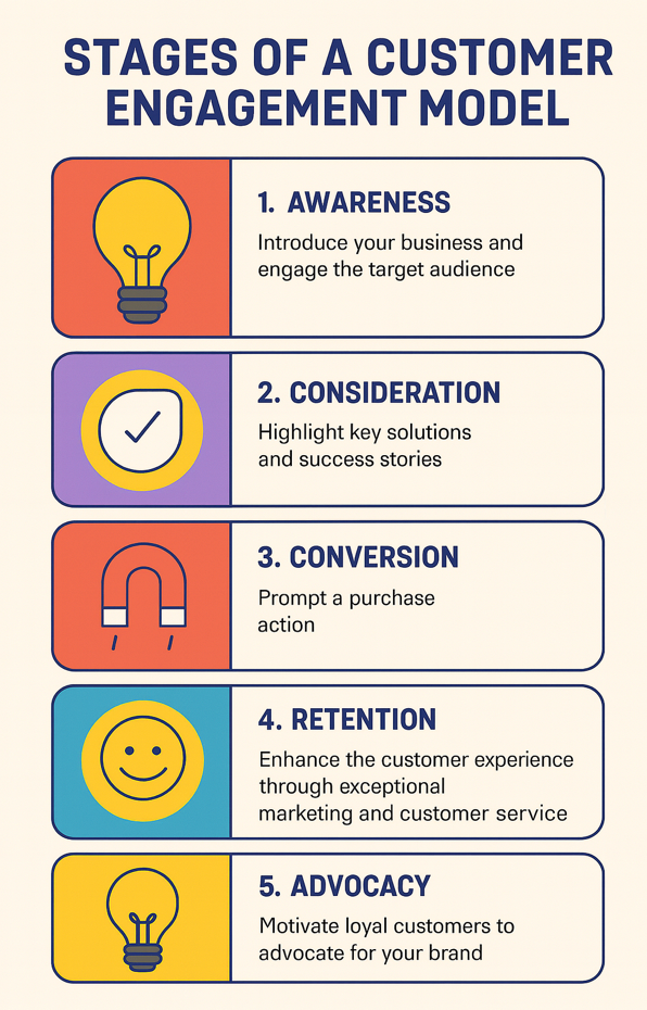 Stages of customer engagement model: 1. Awareness, 2. Consideration, 3. Conversion, 4. Retention, 5. Advocacy