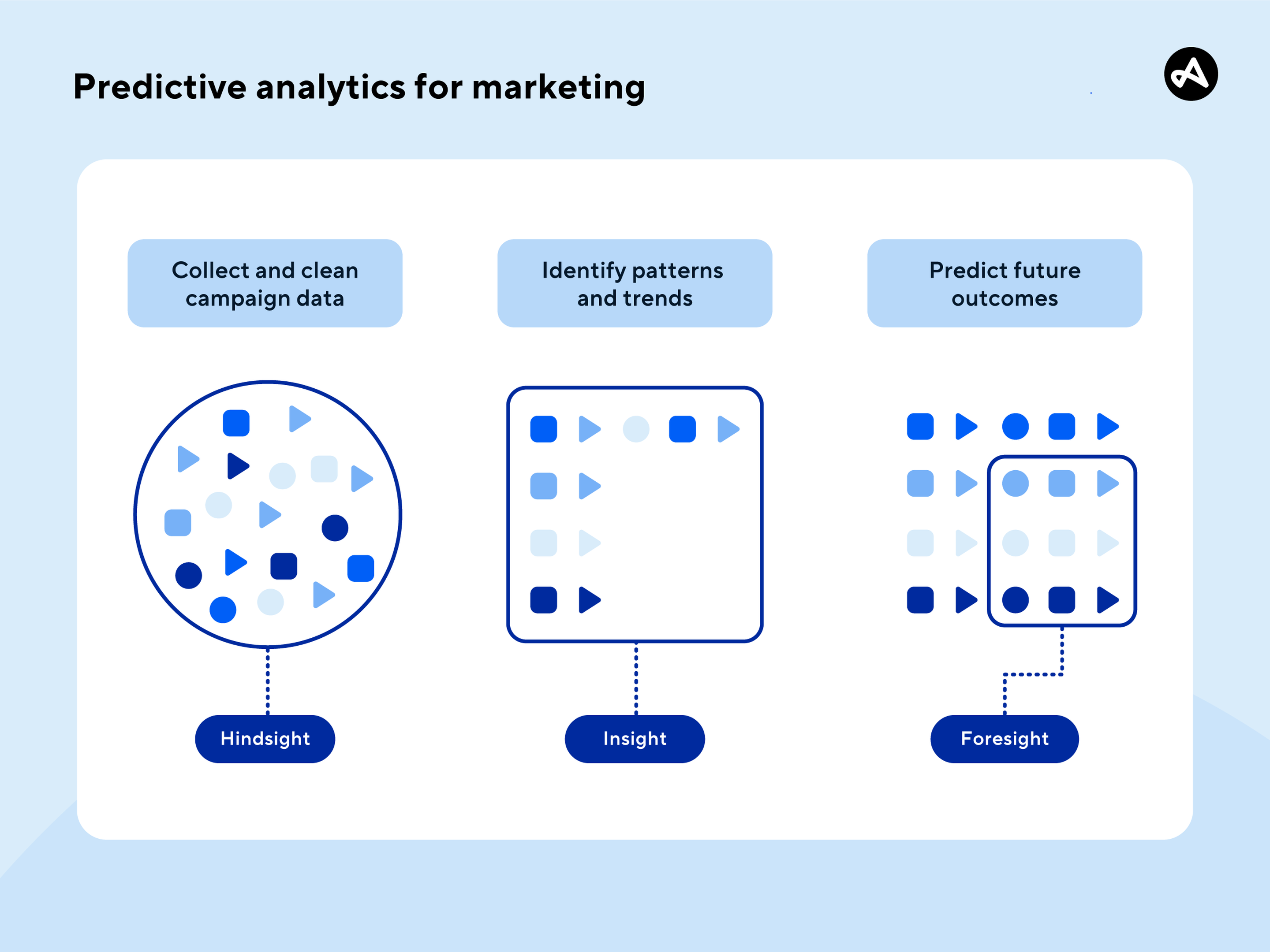 What is predictive analytics? 