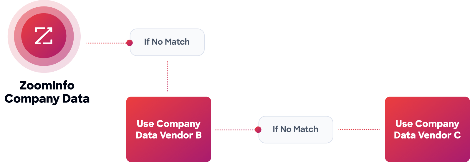 ZoomInfo data enrichment tool
