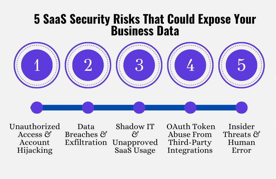 An infographic showing 5 SaaS security risks