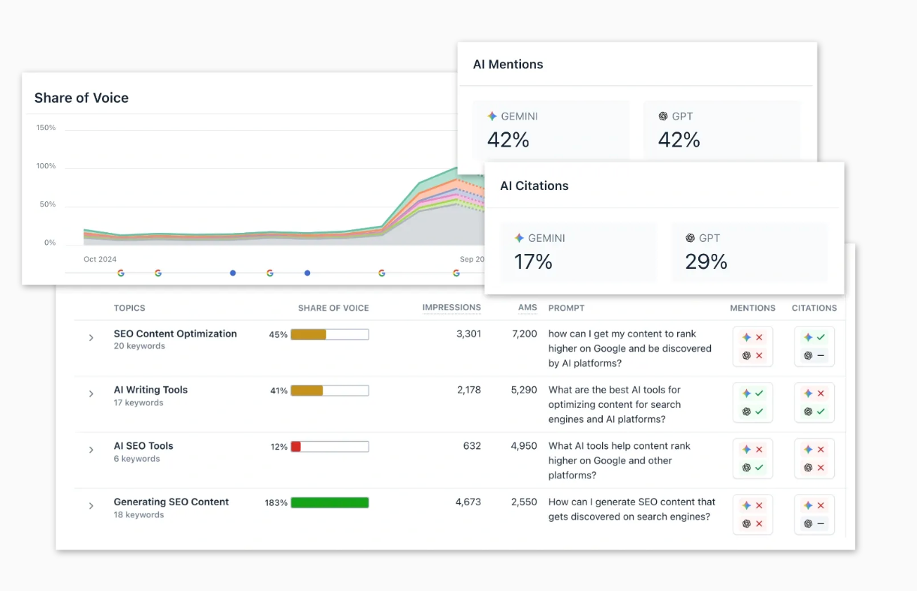 Clearscope, llm optimization tools for ai visibility