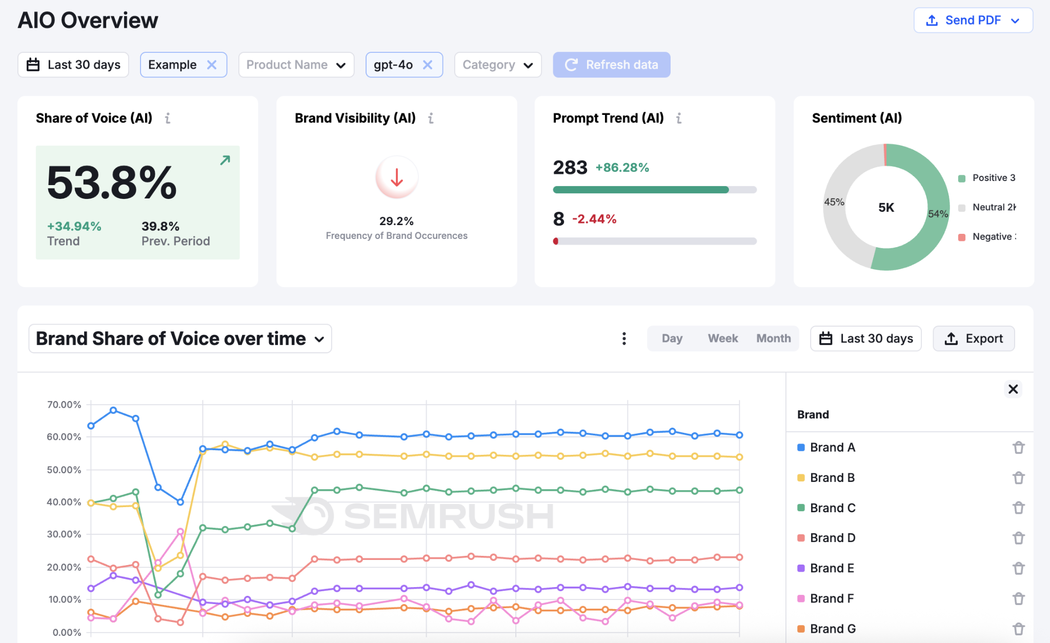 Semrush, semrush dashboard, best geo tools