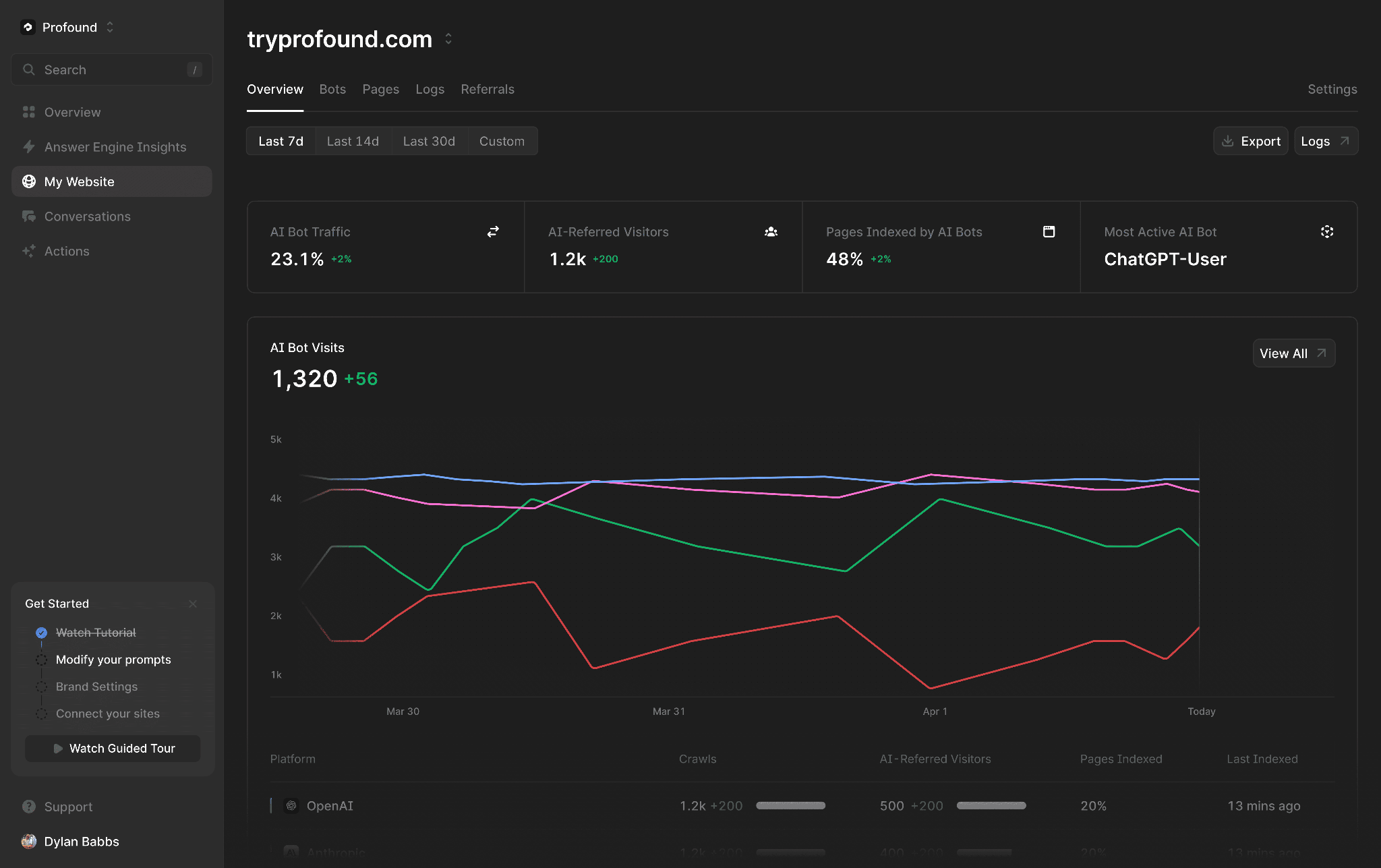 Profound, profound dashboard, best geo tools