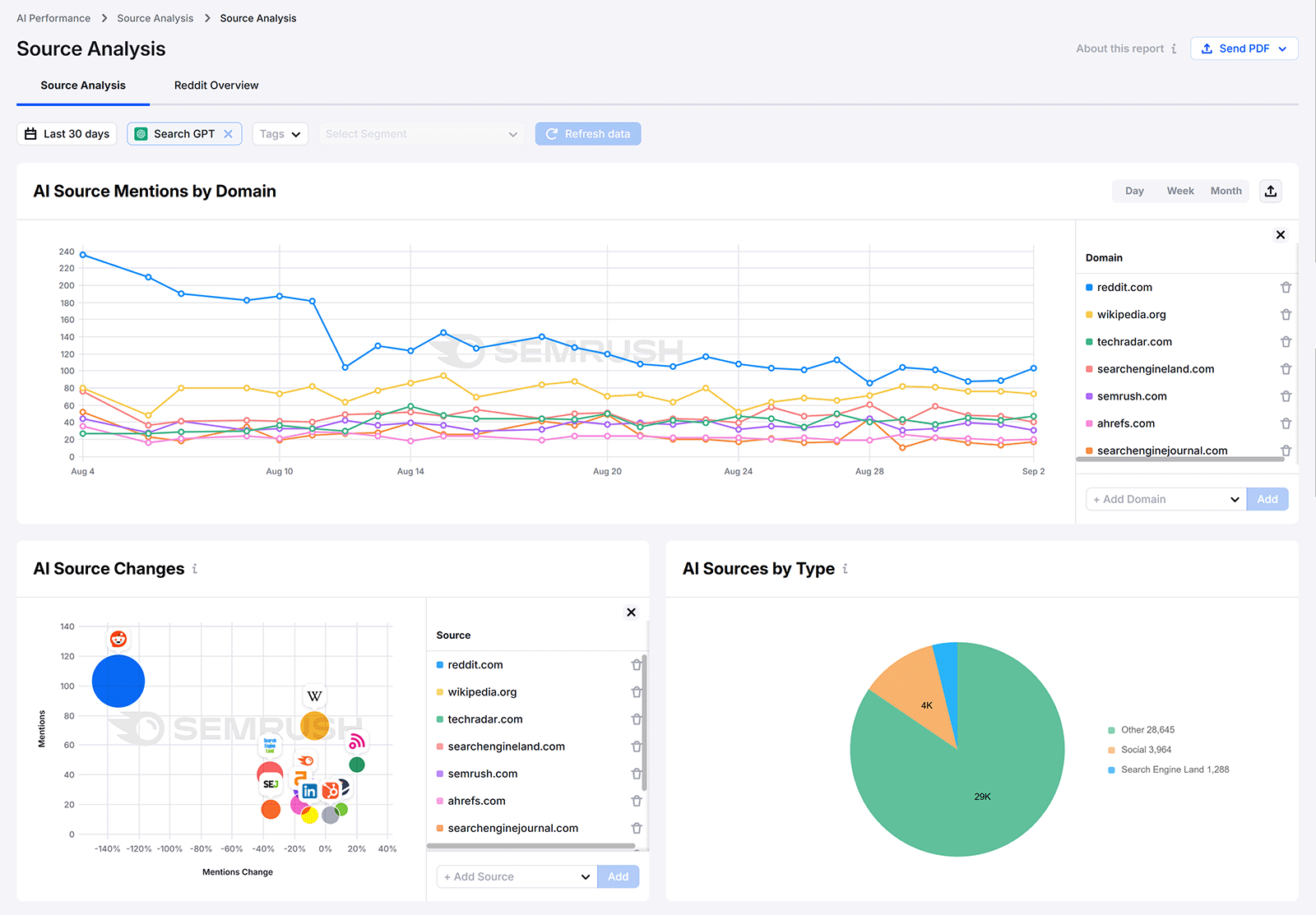 Semrush AI toolkit, semrush ai toolkit dashboard, ai search monitoring tools