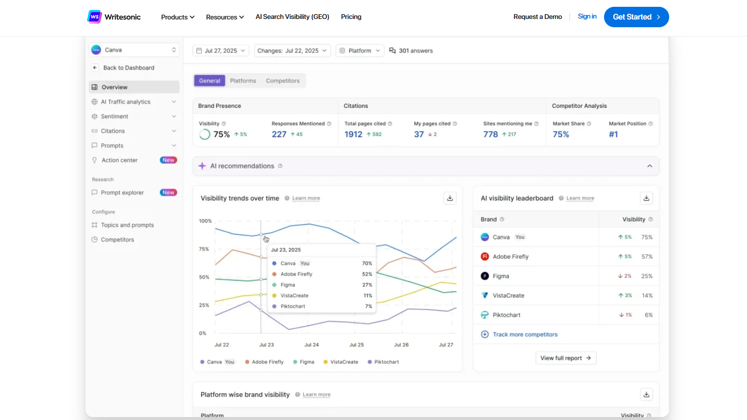 Peek.ai alternatives-Writesonic GEO dashboard