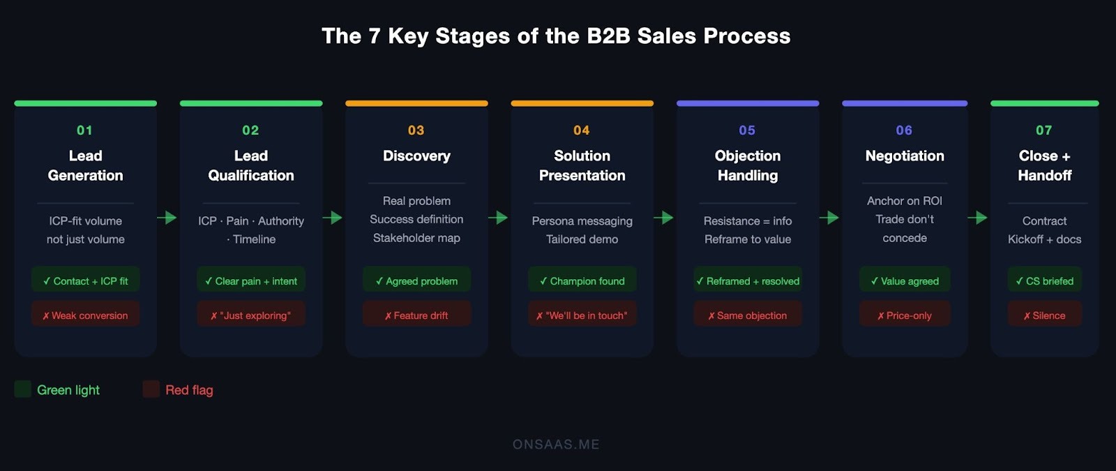 The 7 key strategies of the B2B sales process