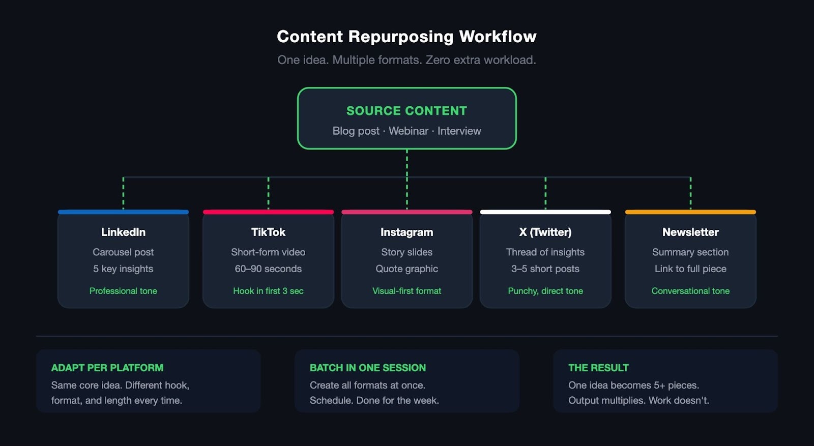 Content repurposing workflow