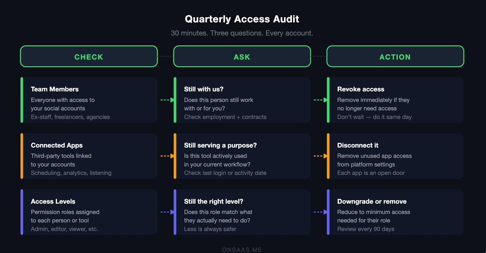 Quarterly access audit diagram