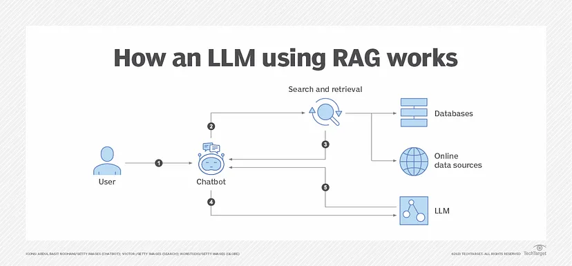 How an LLM using a RAG works