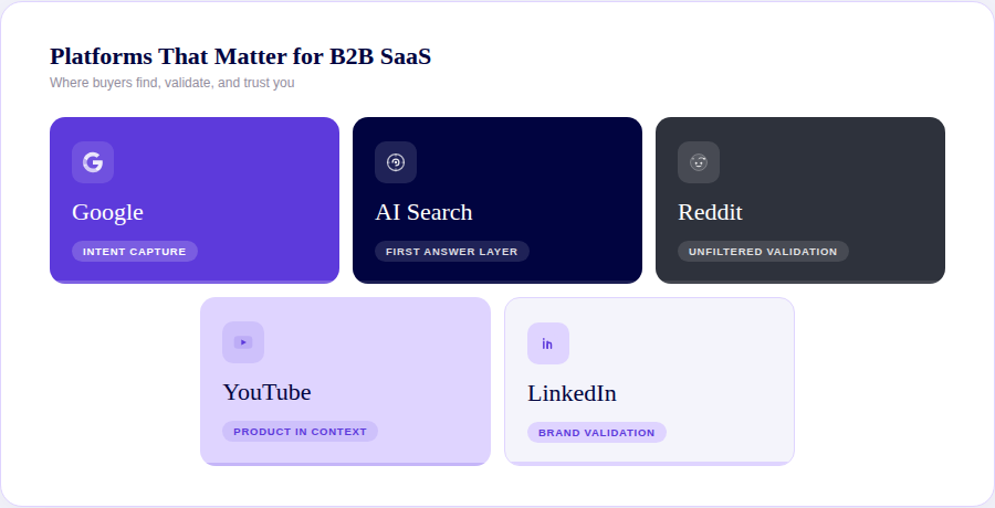 The platforms that matter for B2B SaaS specifically