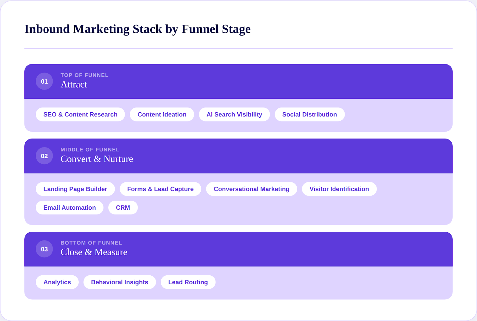 Inbound marketing stack by funnel channel