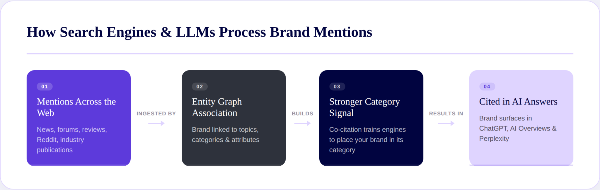 How search engines and LLMs process brand mentions