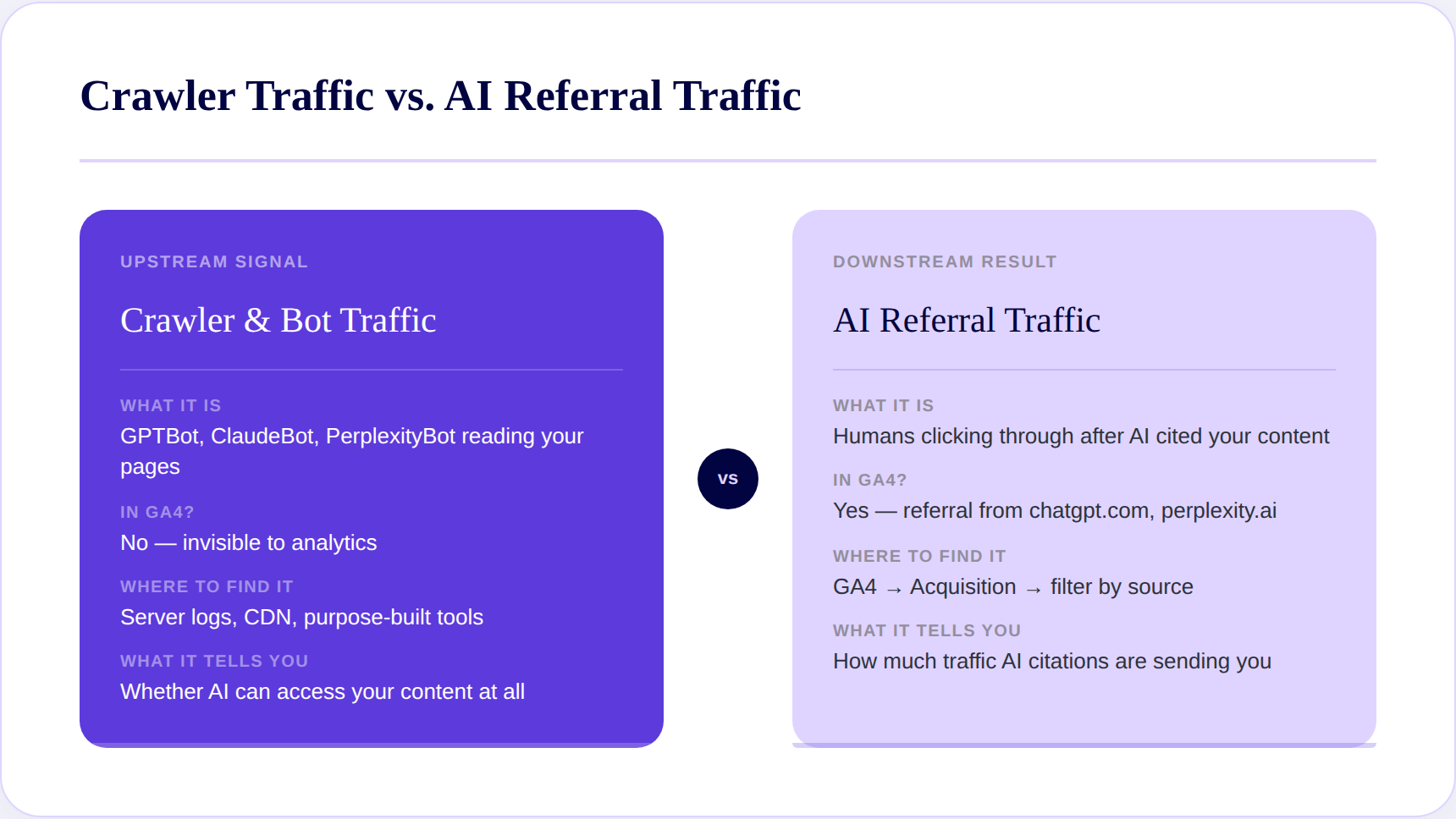 AI traffic vs crawler traffic