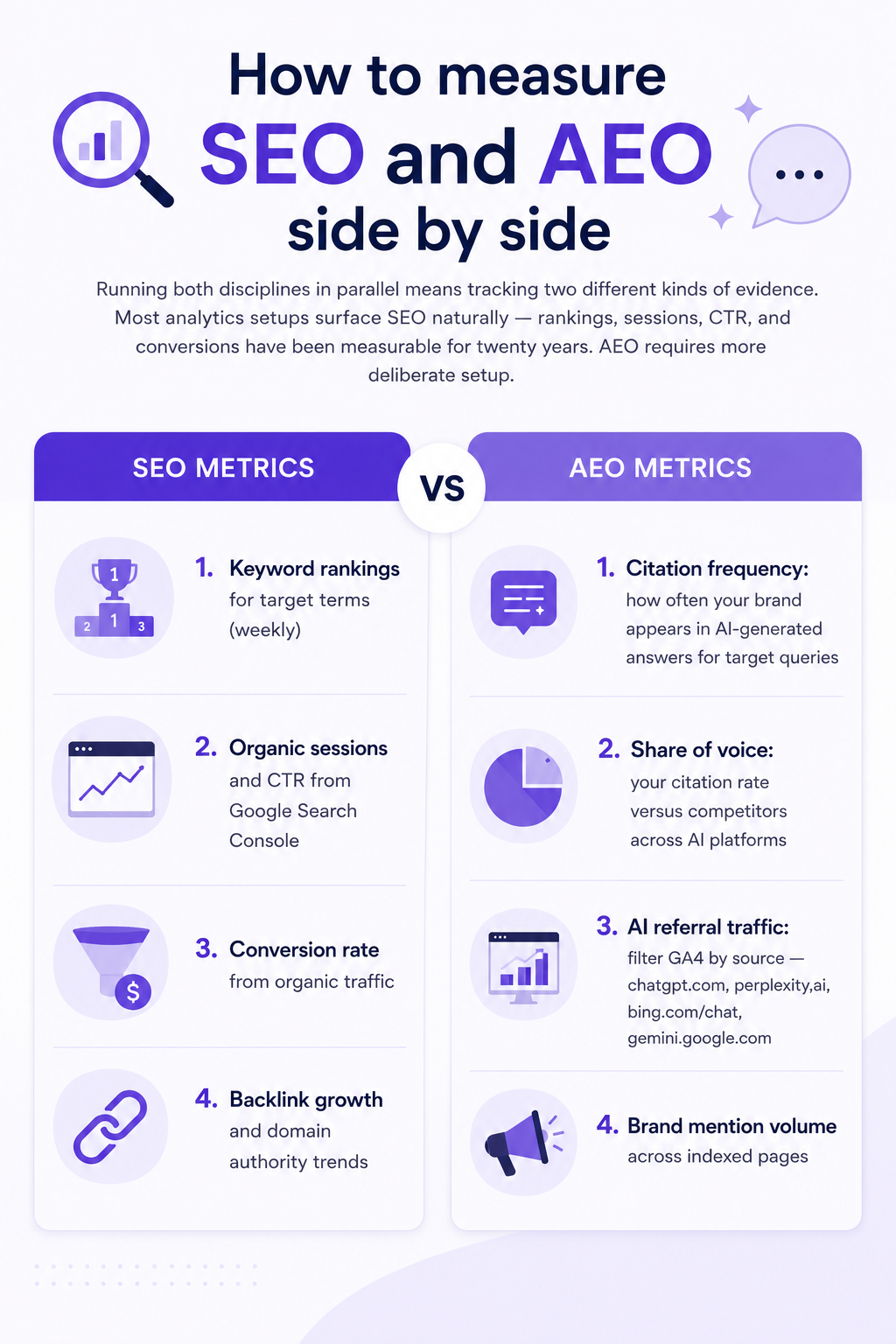 How to measure SEO and AEO side by side