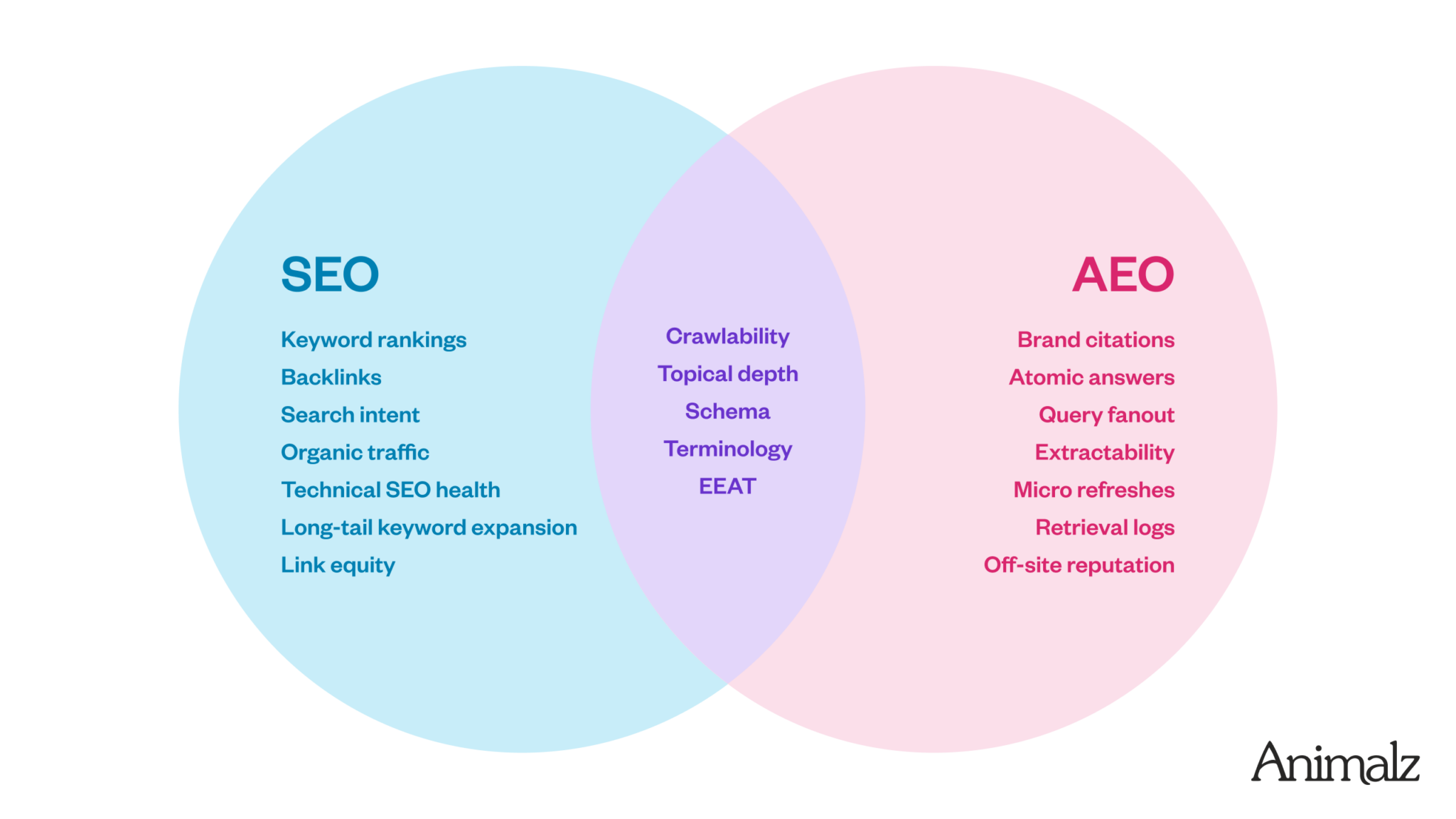 SEO and AEO: what they are and how they differ