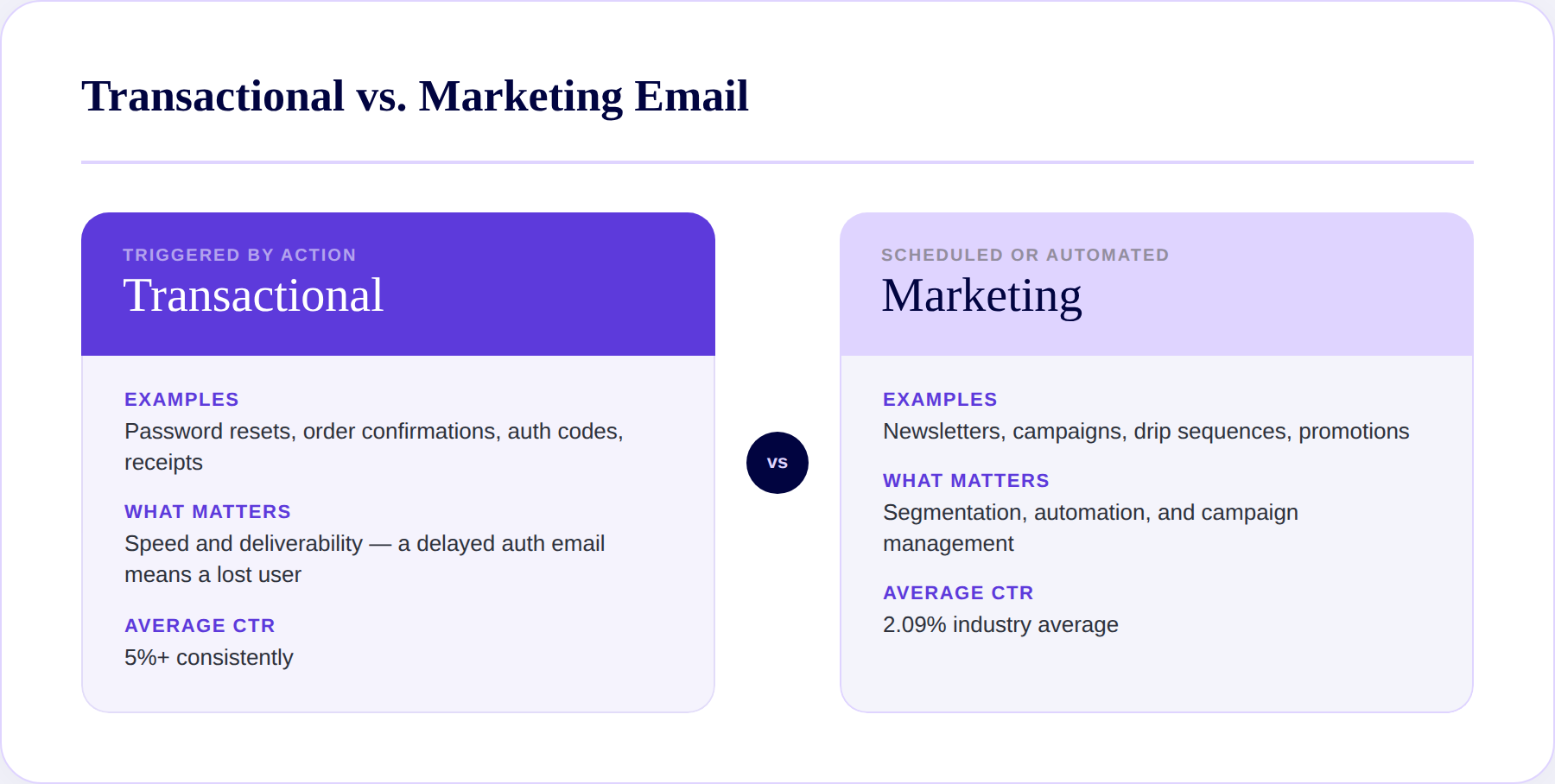 Transactional vs. Marketing email