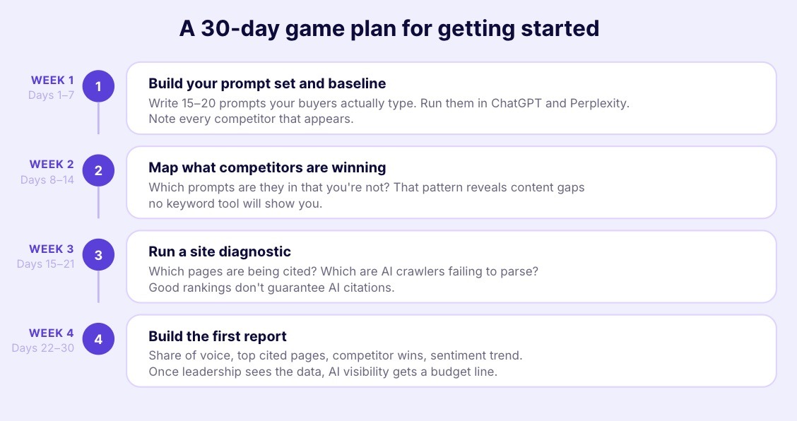 A 30-day game plan for getting started