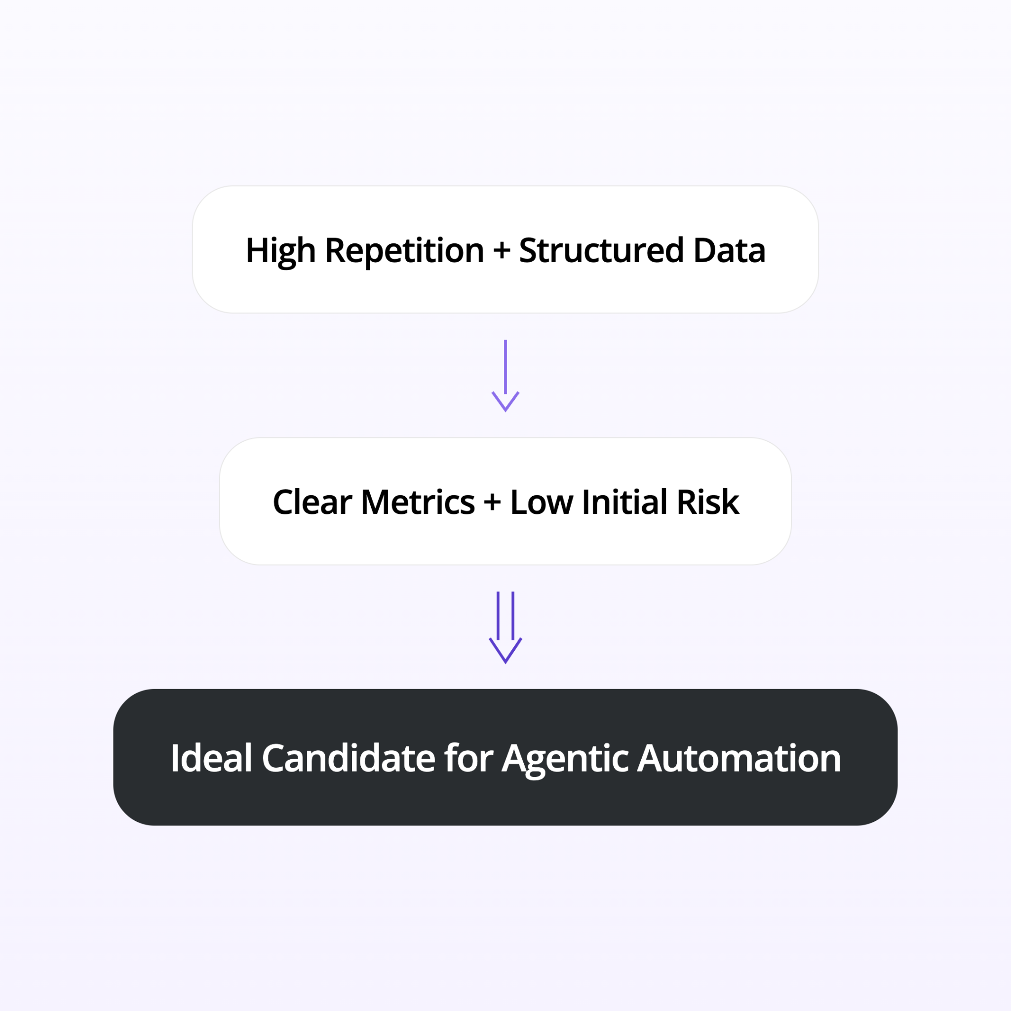 Agentic automation flow