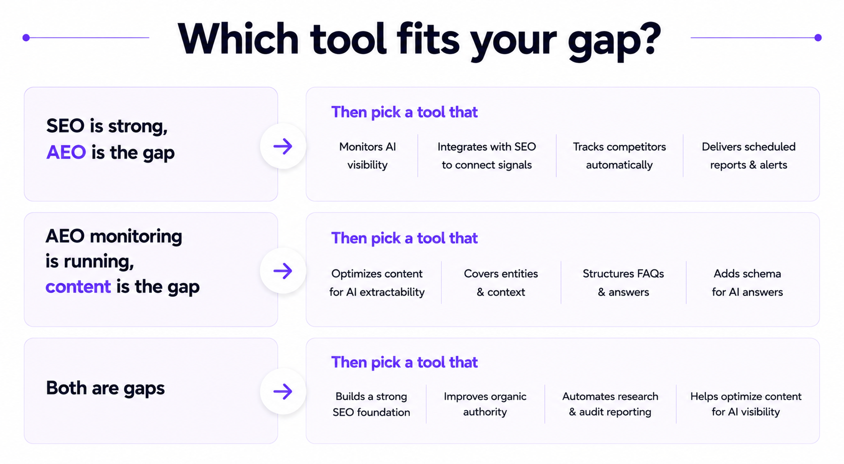which ai tools fits your gap for SEO and AEO?