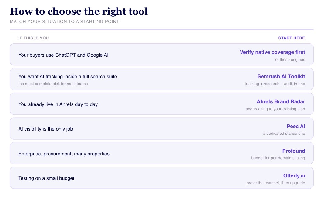 how to choose the right ai brand visibility tracking tool