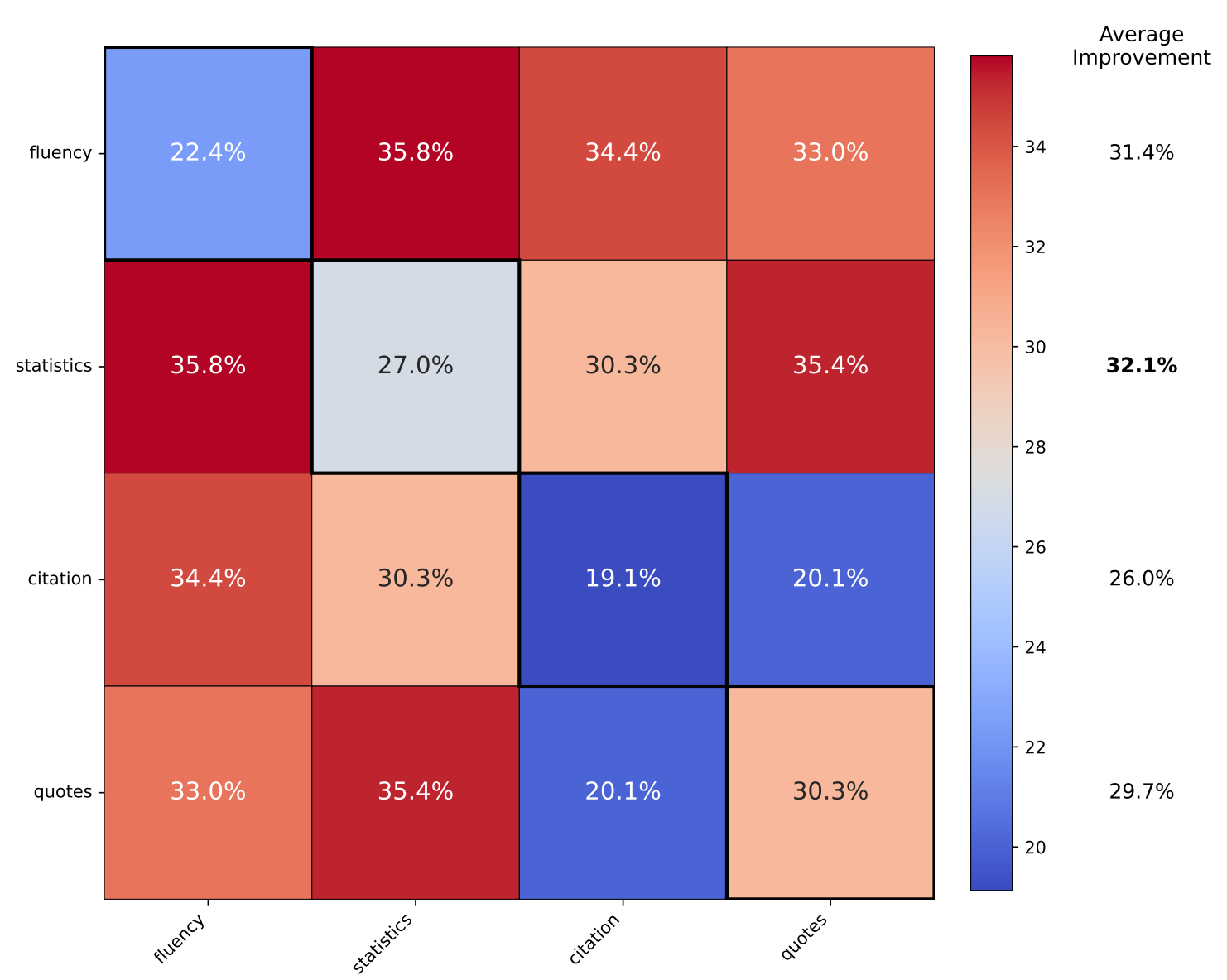 GEO visibility improvements by content technique.