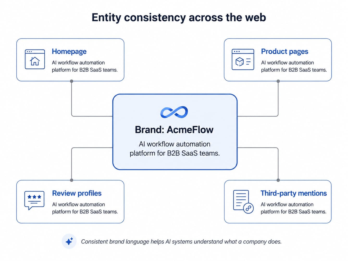 Example of consistent brand entity information across sources