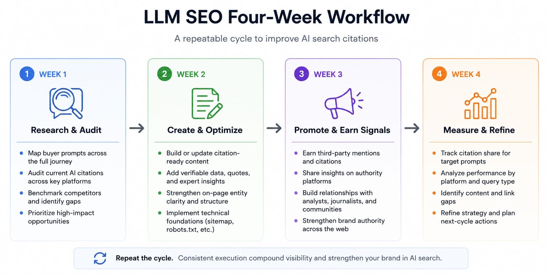 Four-week LLM SEO workflow