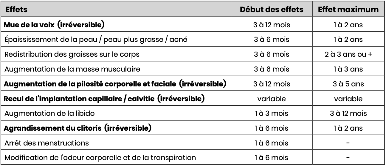 Tableau des effets du traitement hormonal masculinisant