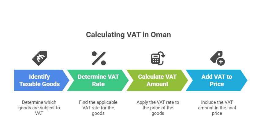 How to Calculate VAT in Oman: Step-by-Step Process, Formula & Example for 2025