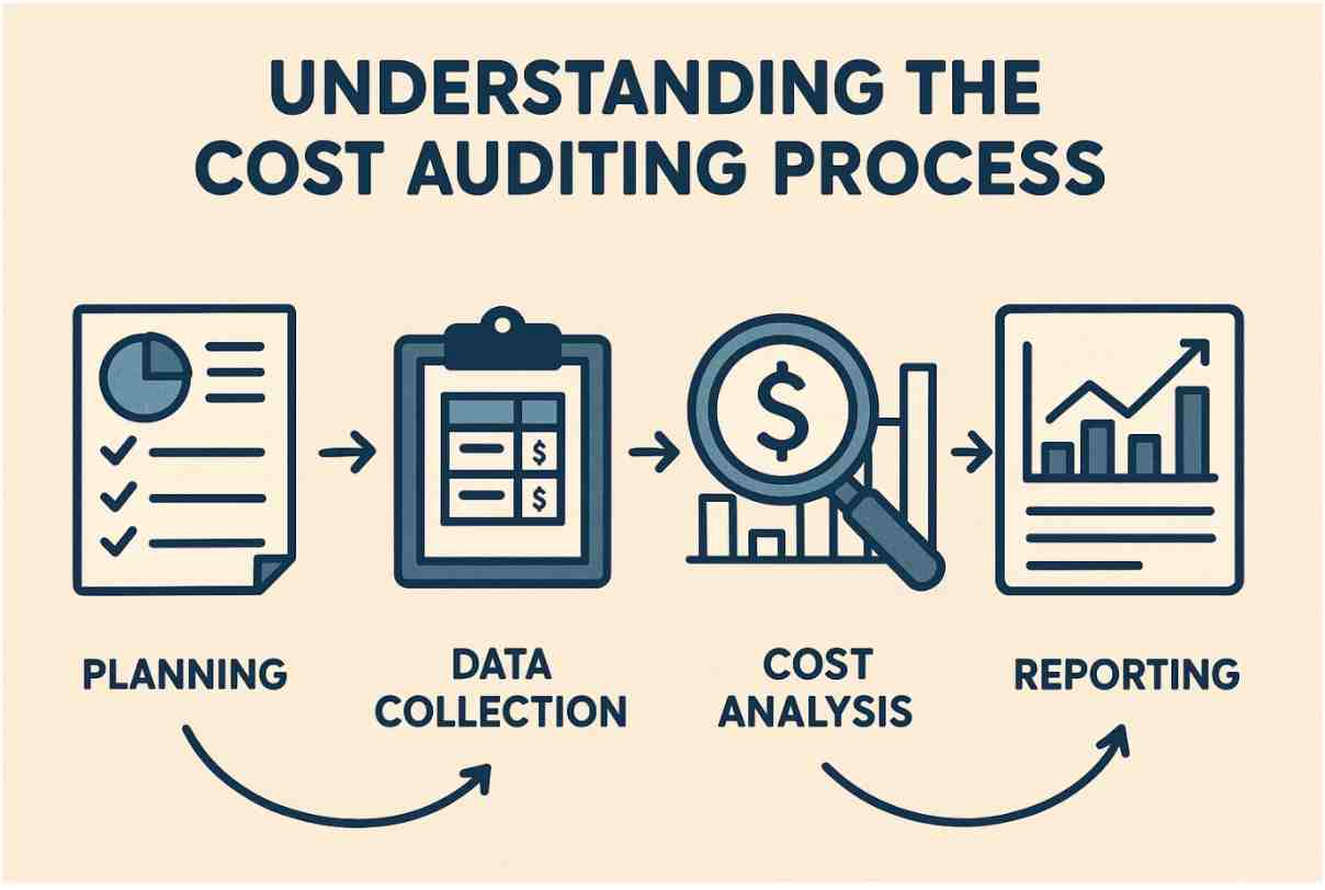 Understanding the Cost Auditing Process