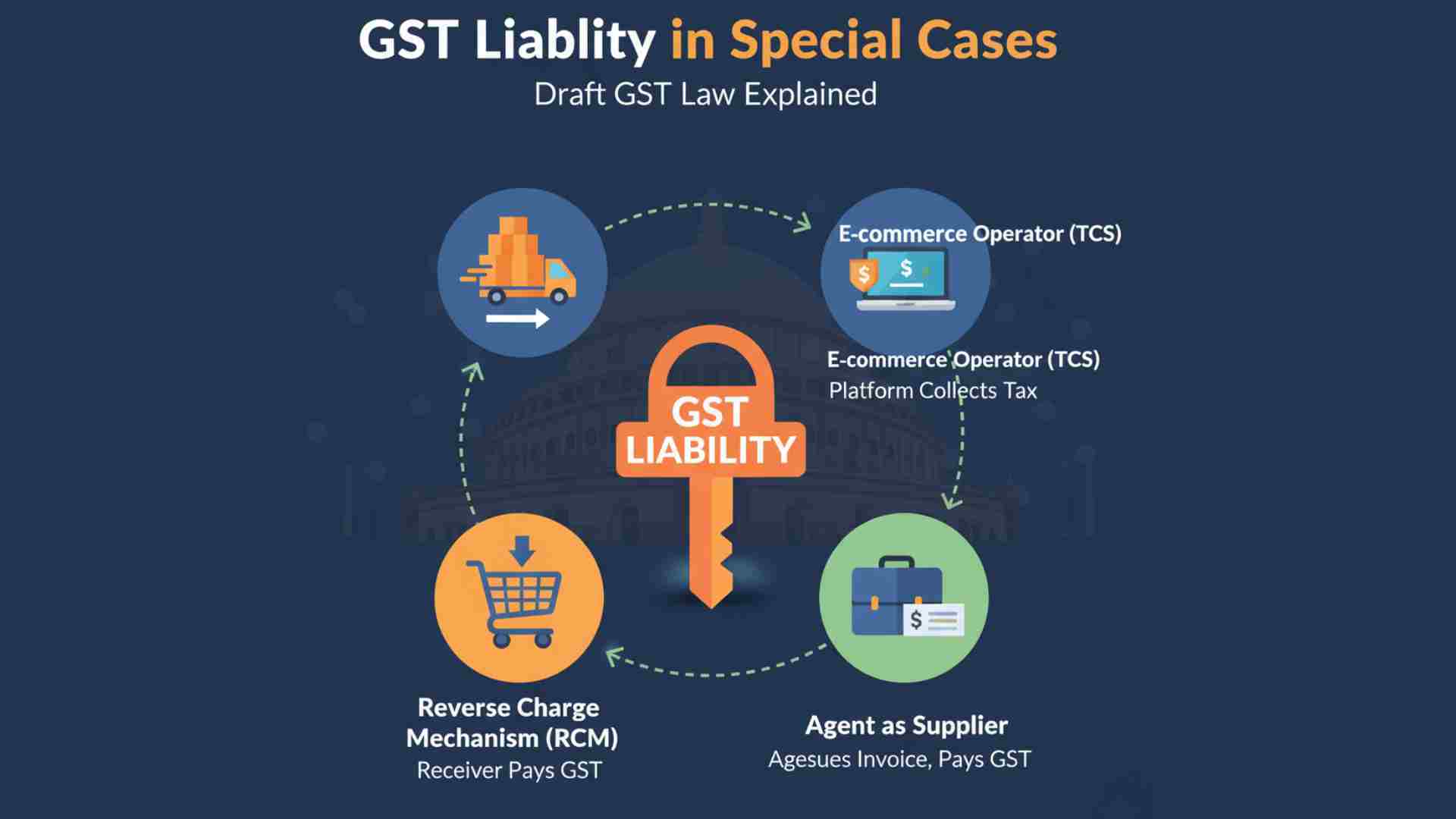 Special GST Liability Cases: Draft Law Explained